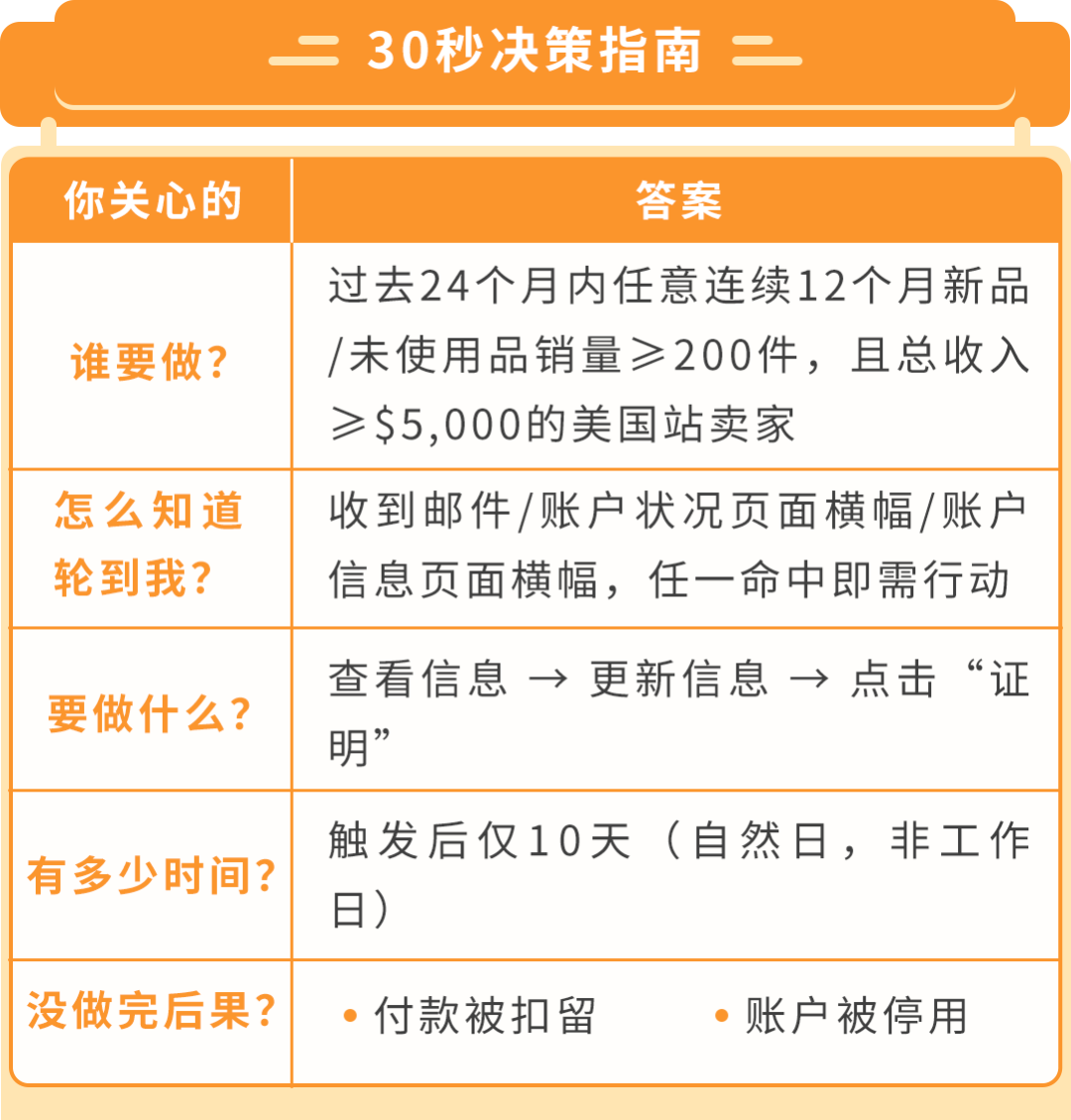 美国消费者法案Inform Act 2026年度认证来了！10天内没做完可能被停店