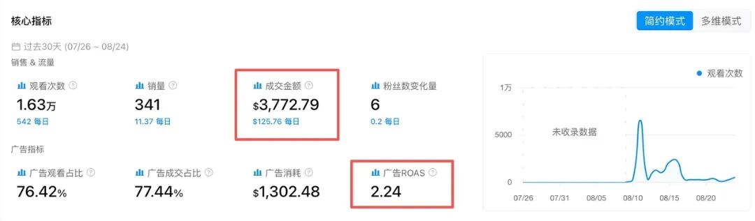 13.4秒卖出6.8万美元，这款万圣节小灯火了