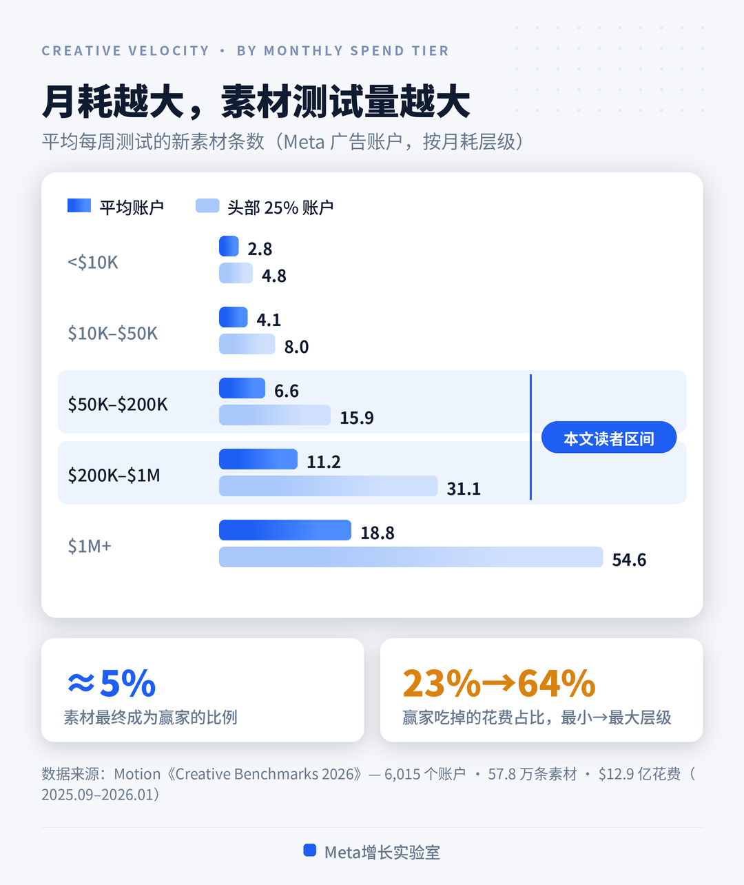 FB广告月预算$10万后 扩量越来越难，我用Claude把账户拆成了六层