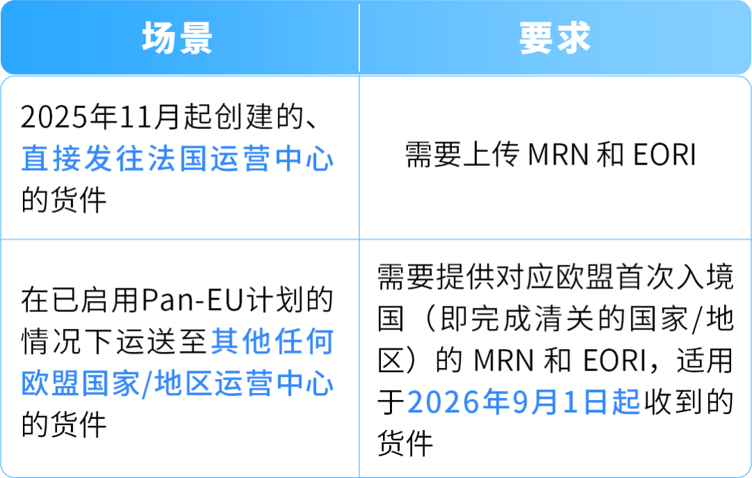 9/1起,通过PAN-EU入库欧盟货件以及直接发往法国的货件必须提供MRN+EORI 17 9/1起,通过PAN-EU入库欧盟货件以及直接发往法国的货件必须提供MRN+EORI