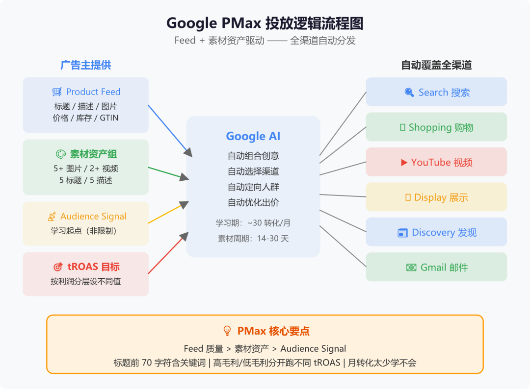 新手也能看懂：Meta ASC、Google PMax、TikTok Smart+ 自动化广告投放指南