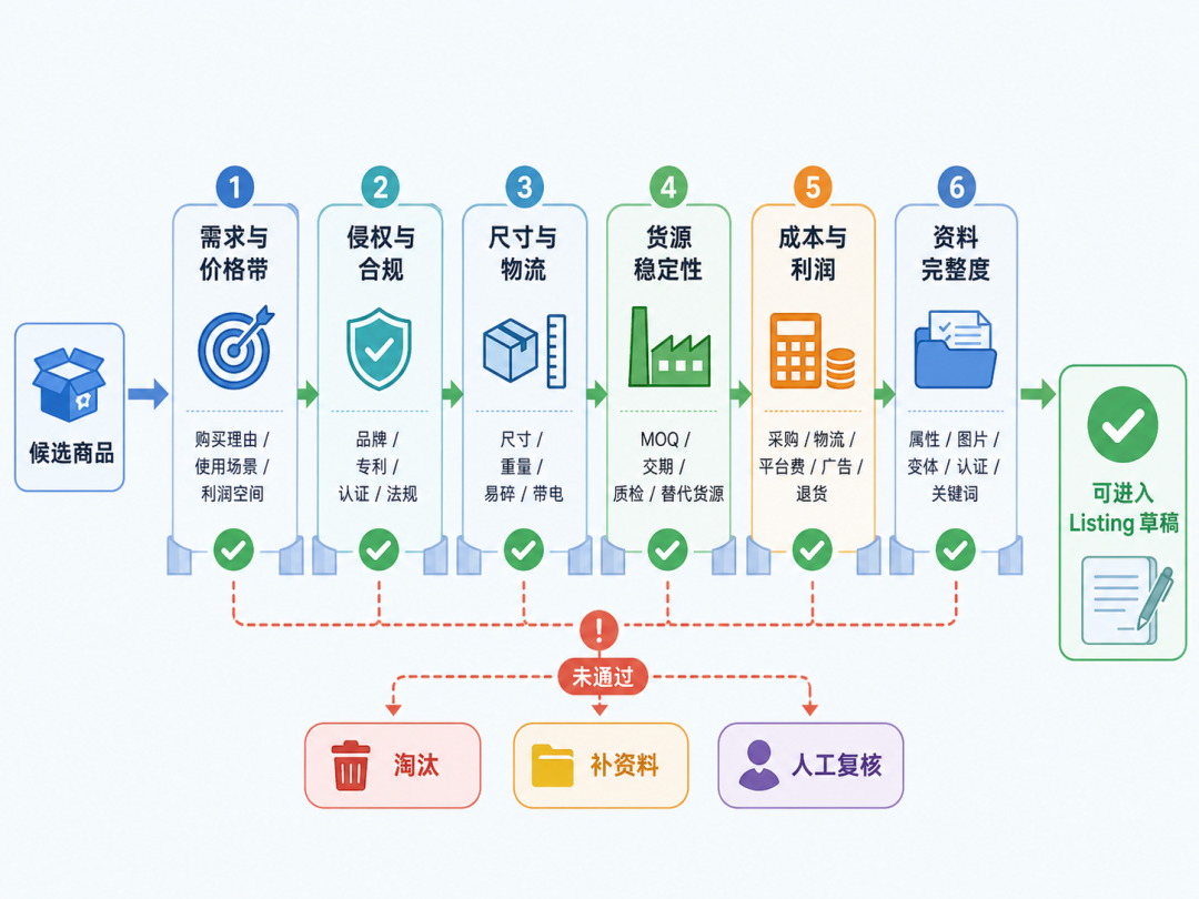 为什么有的亚马逊类目，天生只适合精铺？