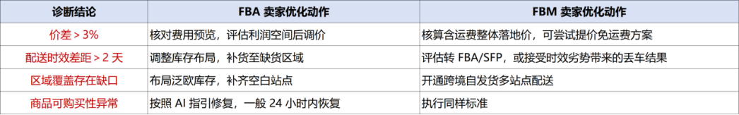 亚马逊连上三个新功能，购物车丢车有救了！！