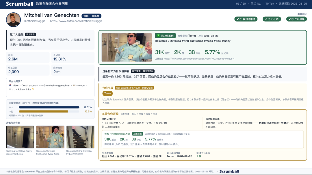 欧洲市场真实合作的20位创作者，5170万播放的背后：欧洲网红营销的3个反常识真相
