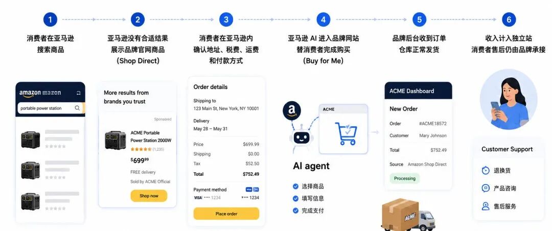 当亚马逊AI替买家站外下单，中国卖家将失去什么？