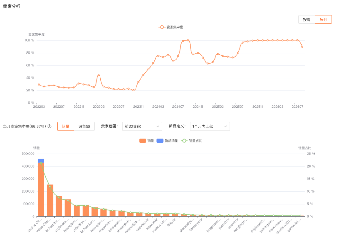 巴西墨镜月销涨了 82%，赶上入夏这波量，跨境卖家如何把握机会？