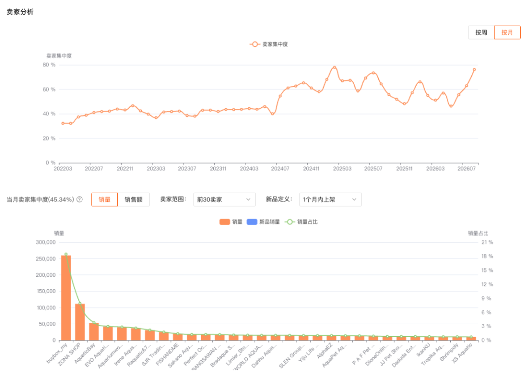 马来西亚水族设备月销涨了 138%，这波跨境卖家能不能冲？