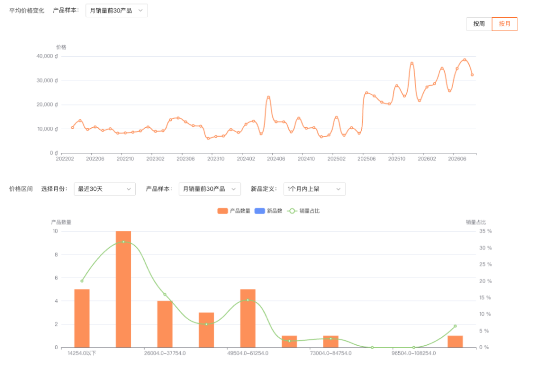 越南解压玩具月销涨 40%，品牌集中度只有 1.39%，这波量到底被谁吃了