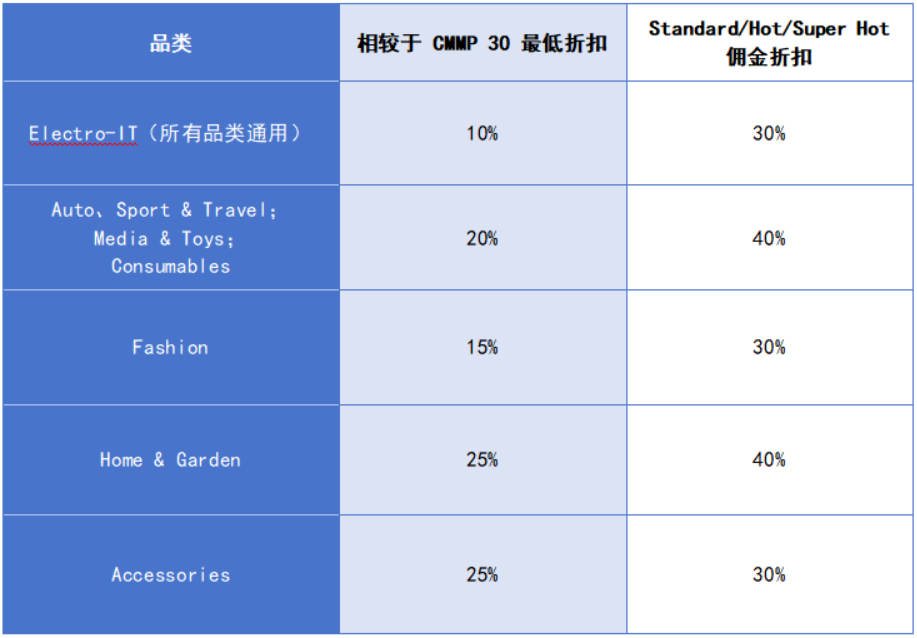重要通知:2026黑五大促核心规则发布,FBE 入仓截止时间10月25日 3 重要通知:2026黑五大促核心规则发布,FBE 入仓截止时间10月25日
