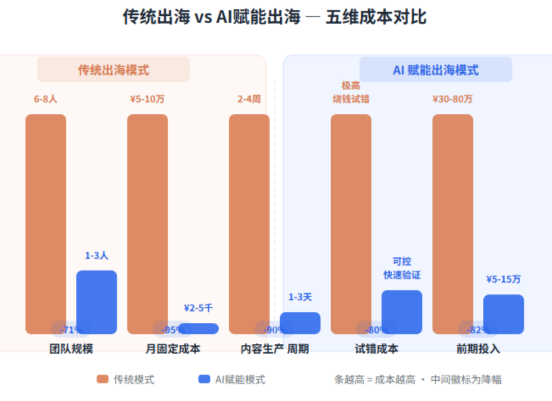 从30万到3000元，AI如何重构中小商家的出海链路？（8000字深度解析）