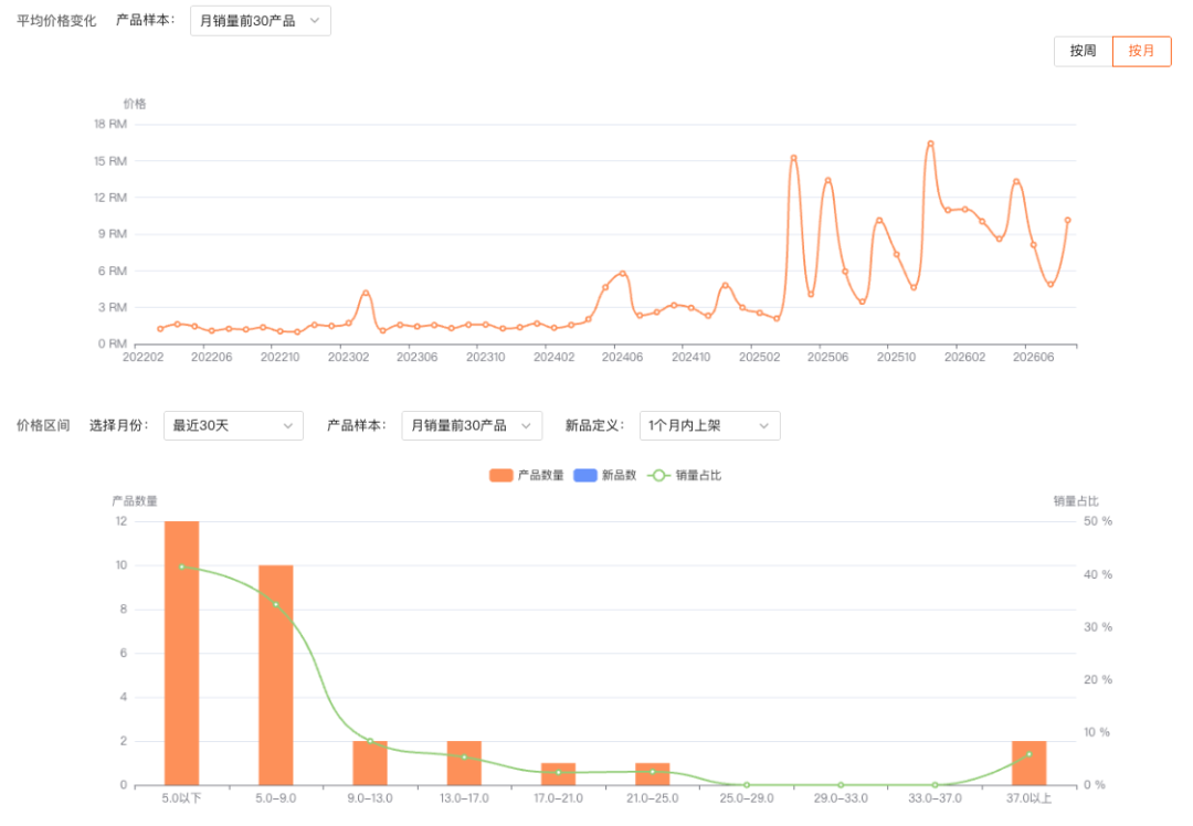 马来西亚水族设备月销涨了 138%，这波跨境卖家能不能冲？