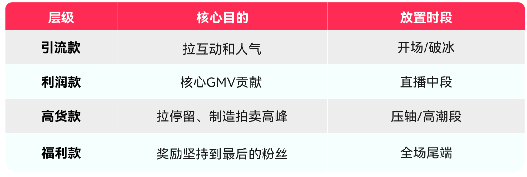 TikTok Shop美区跨境POP直播拍卖实操第五课:直播拍卖货盘运营指南 9 TikTok Shop美区跨境POP直播拍卖实操第五课:直播拍卖货盘运营指南