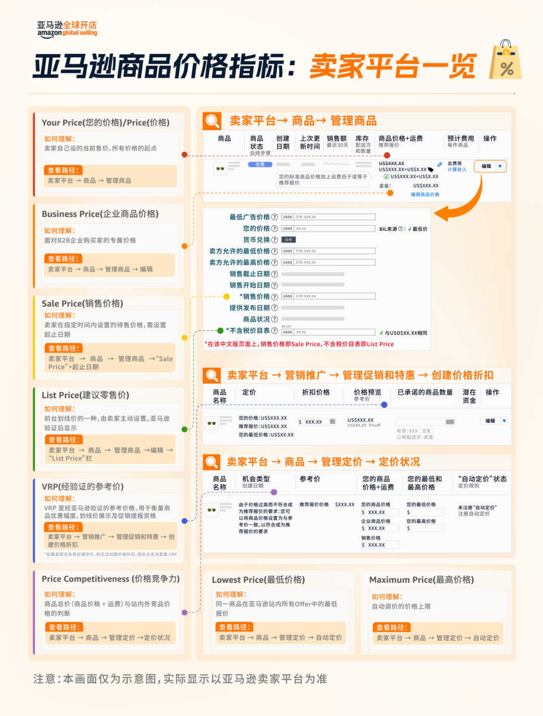 一张图读懂亚马逊价格指标！VRP/推荐报价/价格历史，避开价格误区
