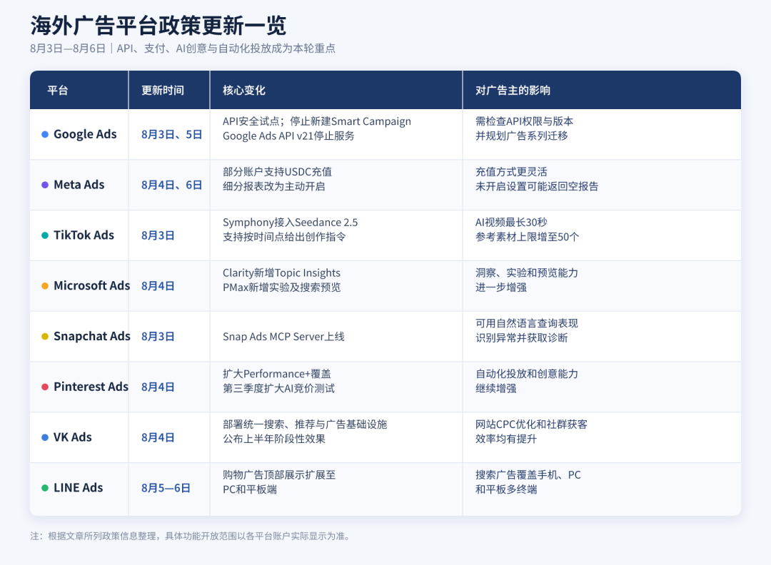 海外广告平台更新速览 |Google、Meta、TikTok、微软等八大平台更新,API、支付、AI与PMax全覆盖 2 海外广告平台更新速览 |Google、Meta、TikTok、微软等八大平台更新,API、支付、AI与PMax全覆盖