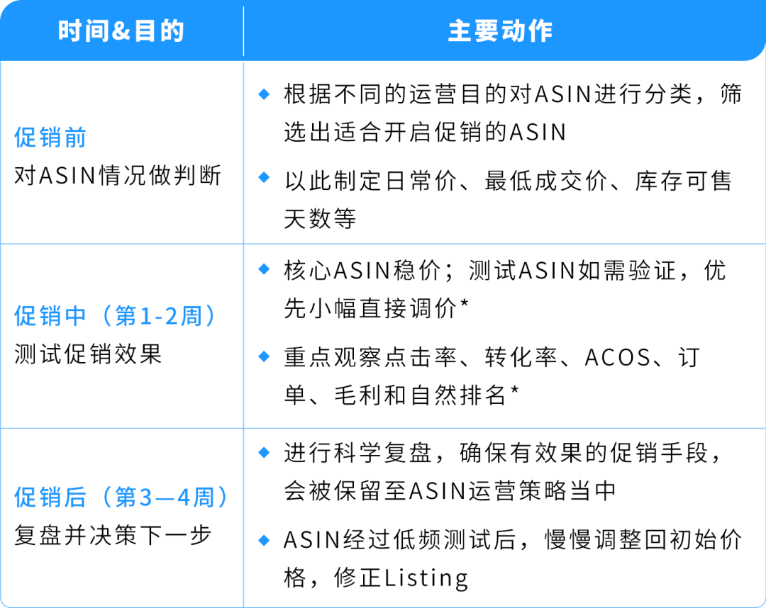 亚马逊新品上架冲销量别着急打折！多数卖家都踩了“越卖越亏”的坑