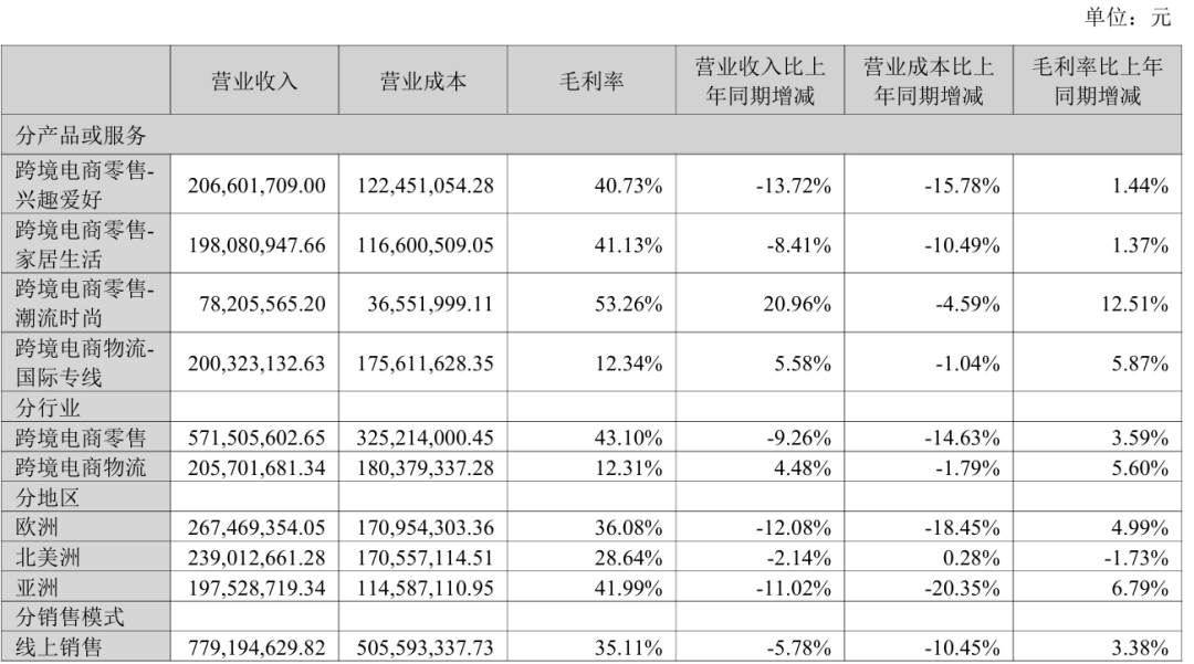 5家跨境大卖半年成绩单，亚马逊仍是最赚钱的盘
