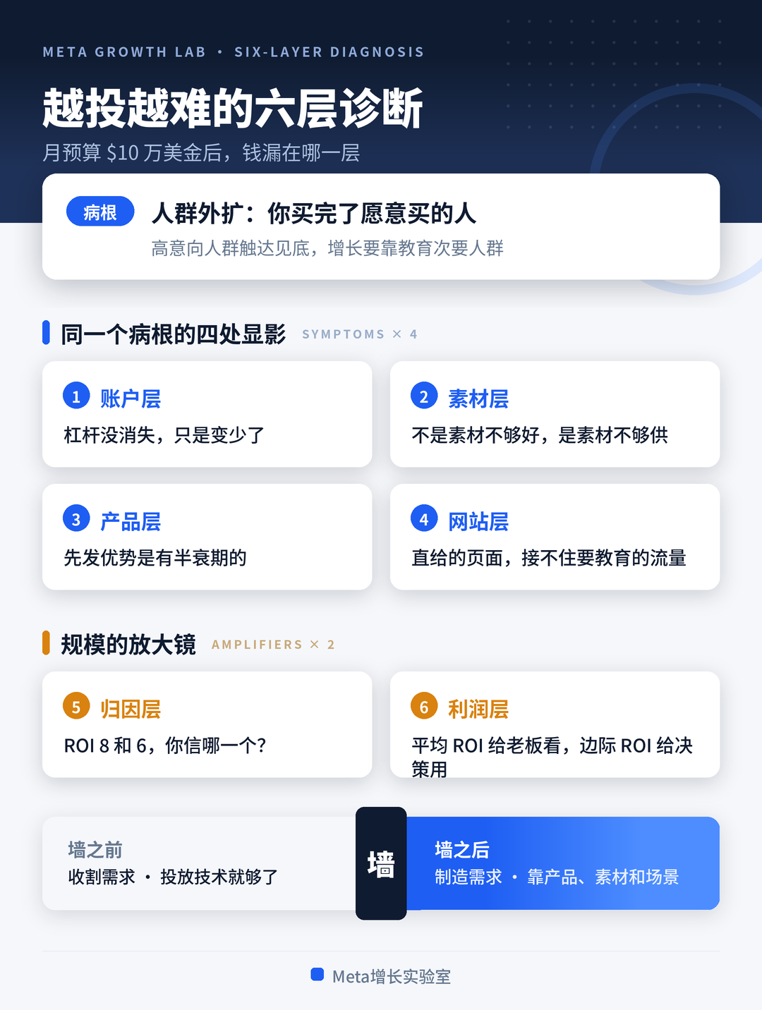 FB广告月预算$10万后 扩量越来越难，我用Claude把账户拆成了六层