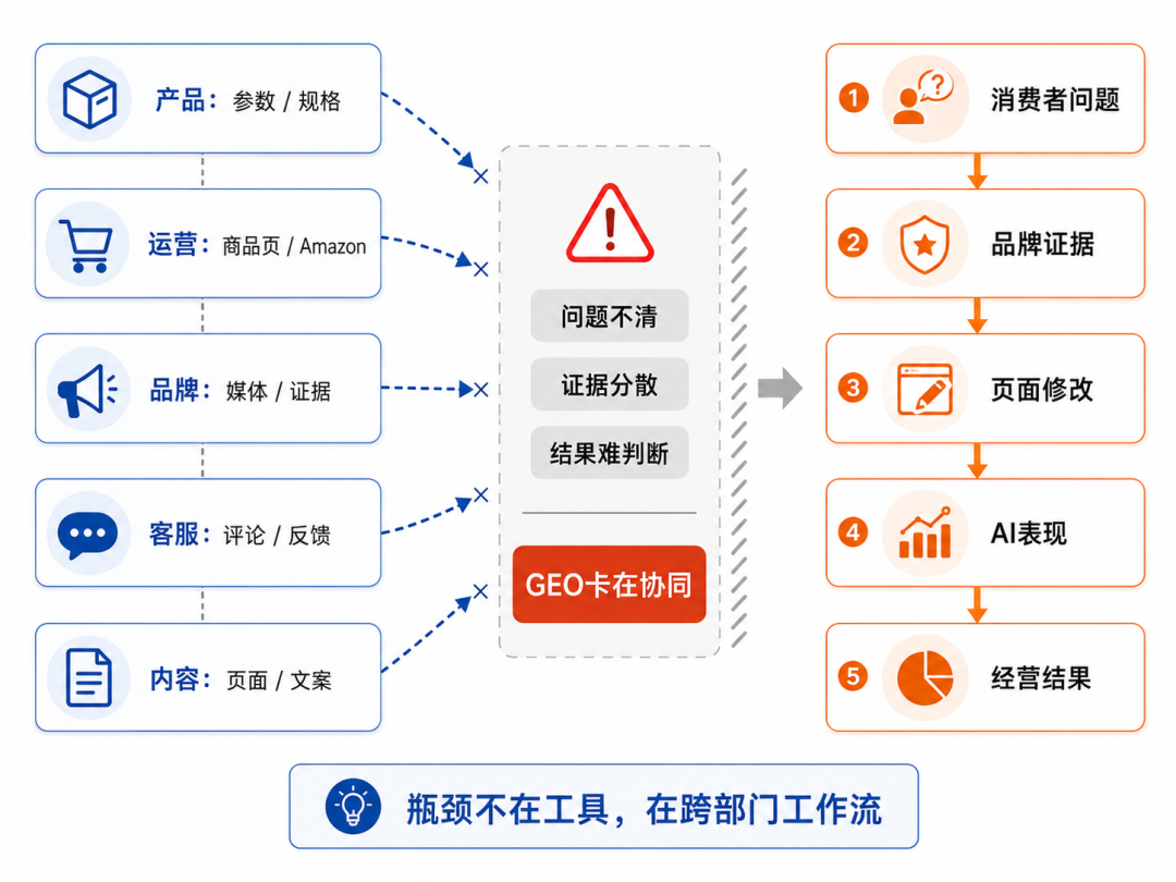 AI搜索流量转化率高出近50%，独立站正在出现一个高意向获客入口