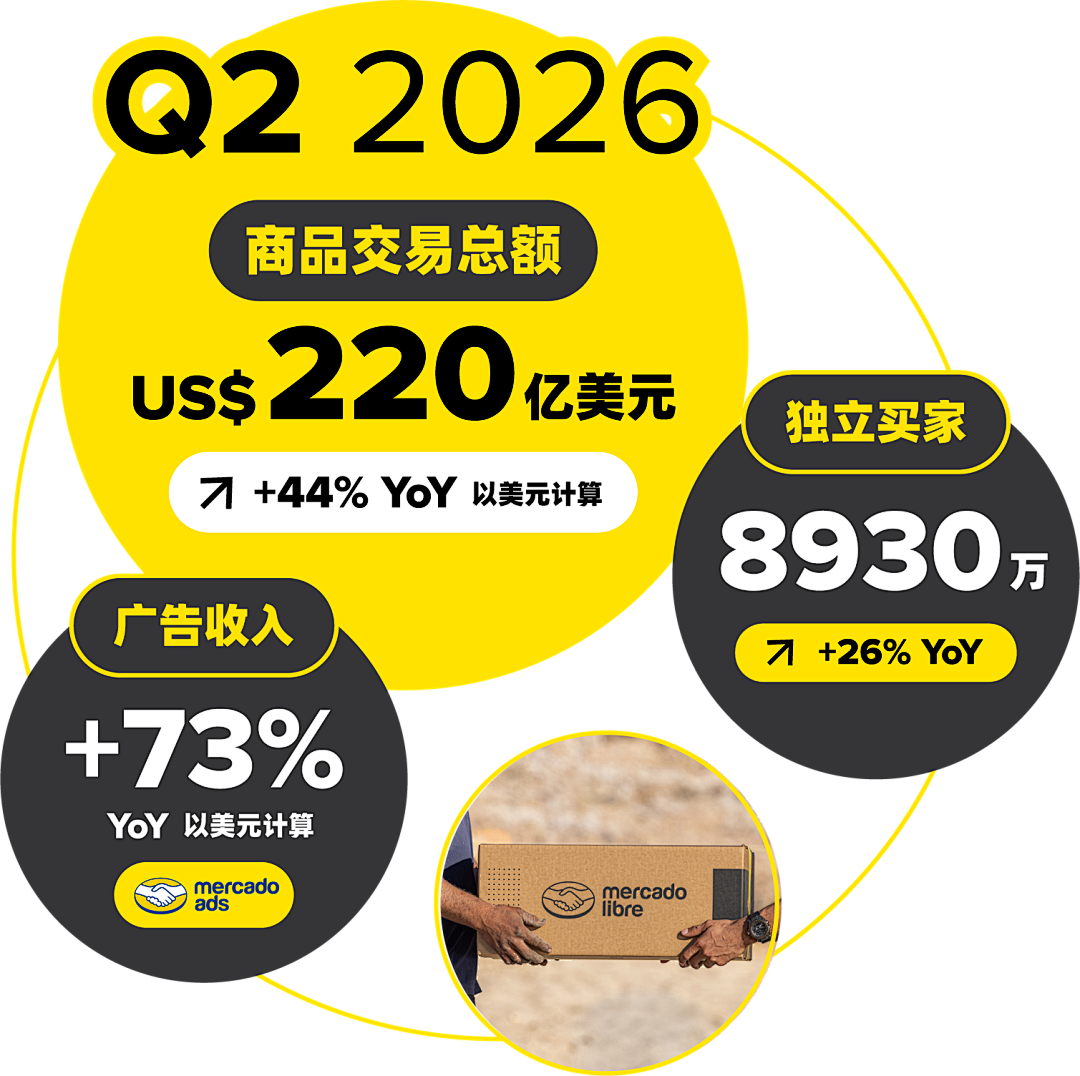 美客多第二季度GMV约220亿美元，单季营收破百亿！