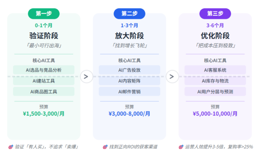 从30万到3000元，AI如何重构中小商家的出海链路？（8000字深度解析）