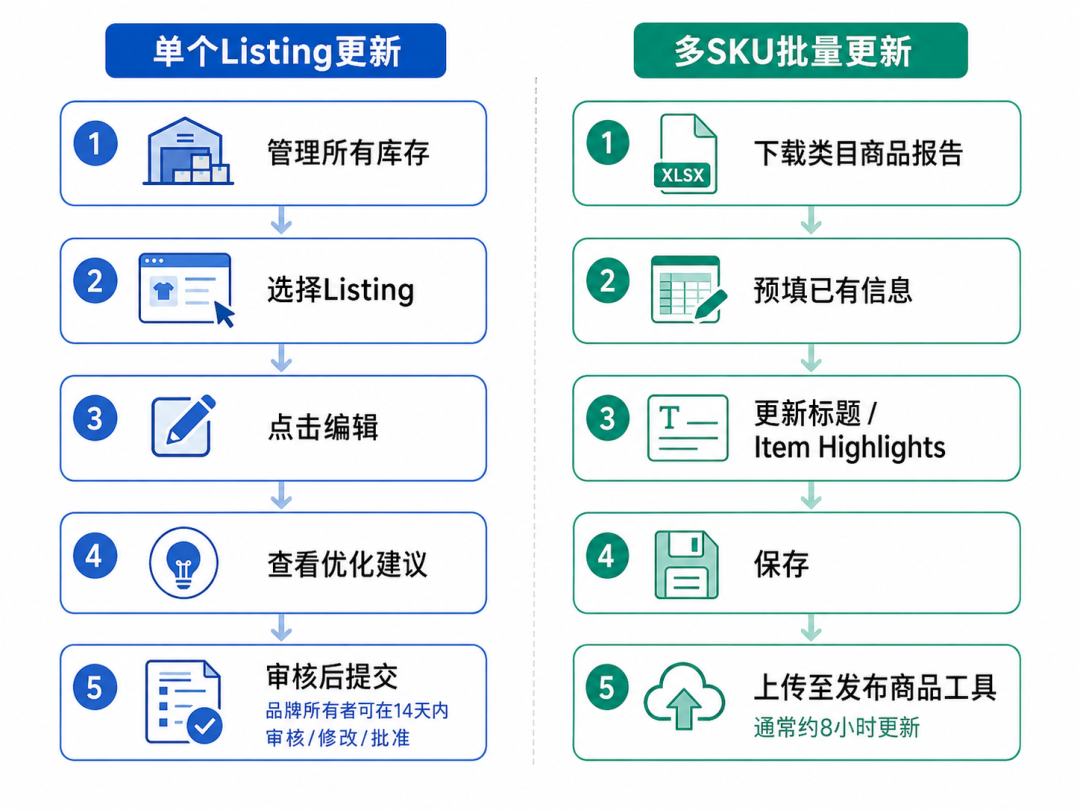 亚马逊Item Highlights怎么写?先分清标题、亮点和五点