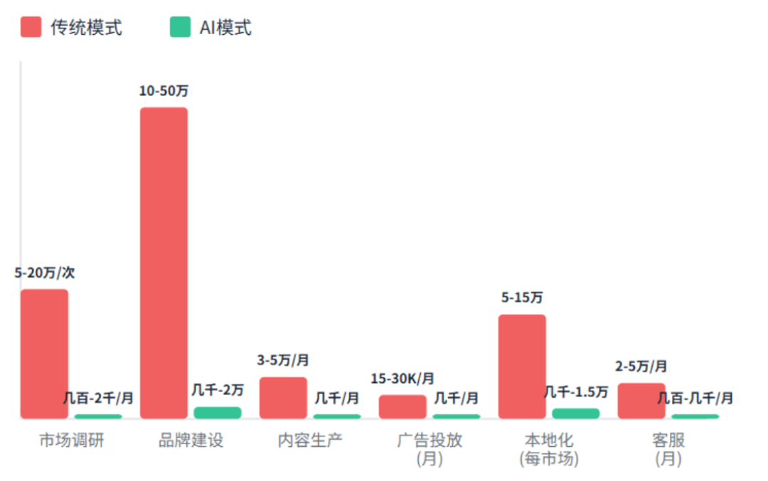 从30万到3000元，AI如何重构中小商家的出海链路？（8000字深度解析）