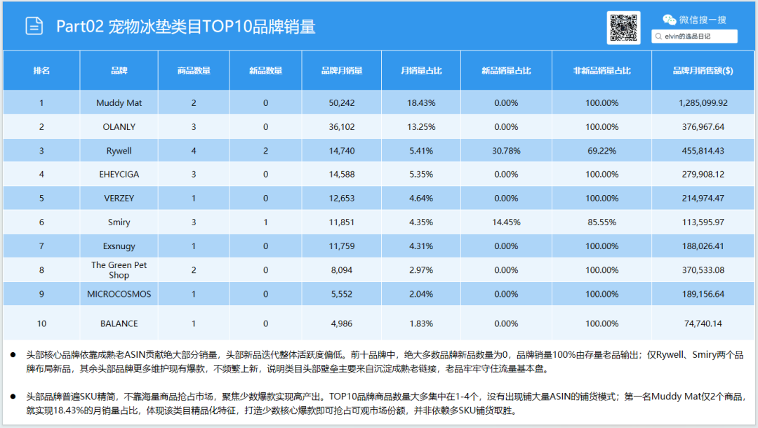 亚马逊选品日记第35期:宠物冰垫调研报告|北美夏季高温带动宠物降温家居需求持续走高 22 亚马逊选品日记第35期:宠物冰垫调研报告|北美夏季高温带动宠物降温家居需求持续走高