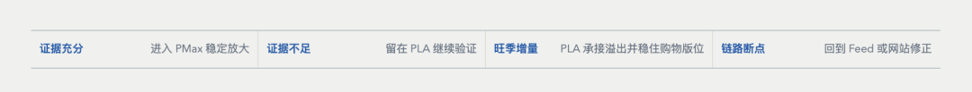 PMax越自动,独立站越要掌握主动权:两个案例拆解广告增长逻辑 6 PMax越自动,独立站越要掌握主动权:两个案例拆解广告增长逻辑