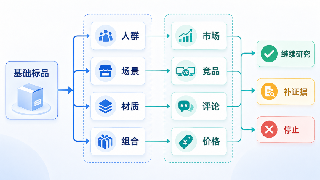亚马逊标品怎么选？从4个维度找差异化机会