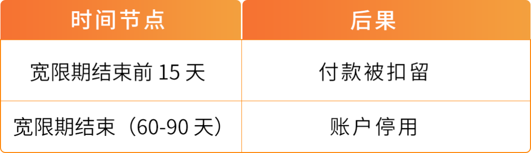 亚马逊欧洲站请尽快验证主要营业地址，逾期付款扣留、账户停用