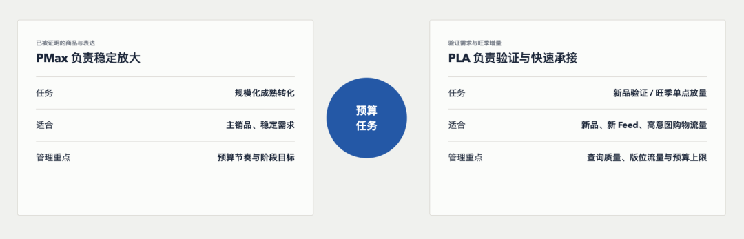 PMax越自动,独立站越要掌握主动权:两个案例拆解广告增长逻辑 5 PMax越自动,独立站越要掌握主动权:两个案例拆解广告增长逻辑