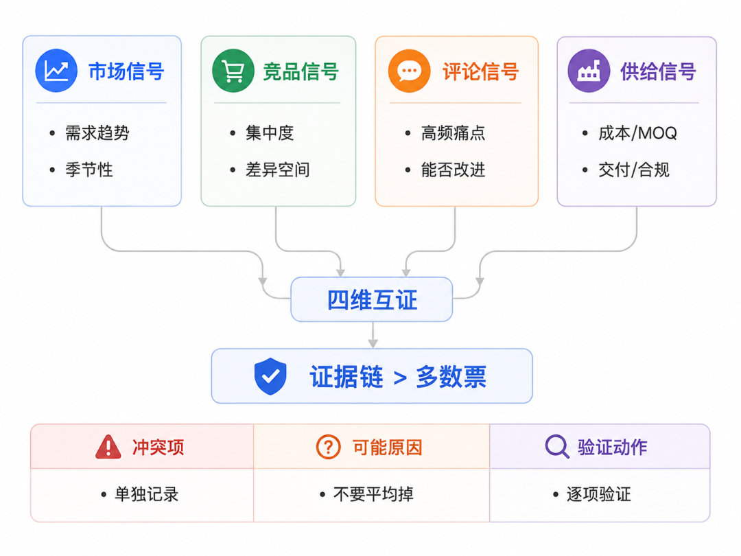 亚马逊精品选品——多数据源分析的3层交叉验证 2 亚马逊精品选品——多数据源分析的3层交叉验证