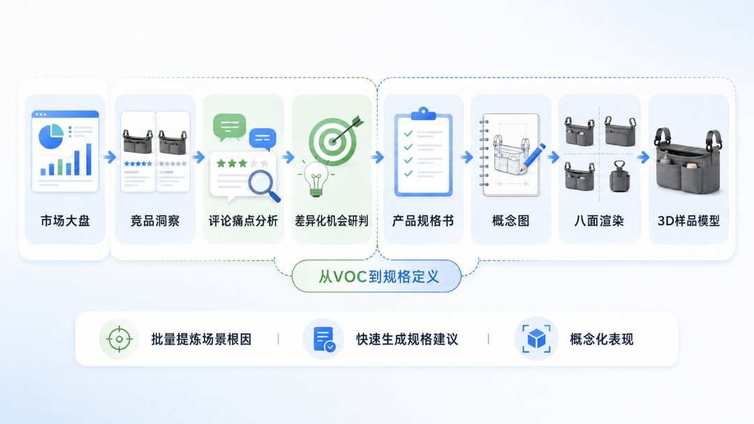 亚马逊开品先做 VOC，下一代产品就藏在竞品差评里