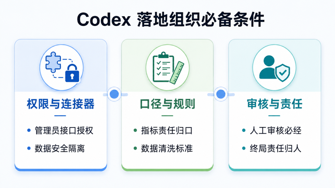 OpenAI官方教程：业务运营团队如何用好Codex