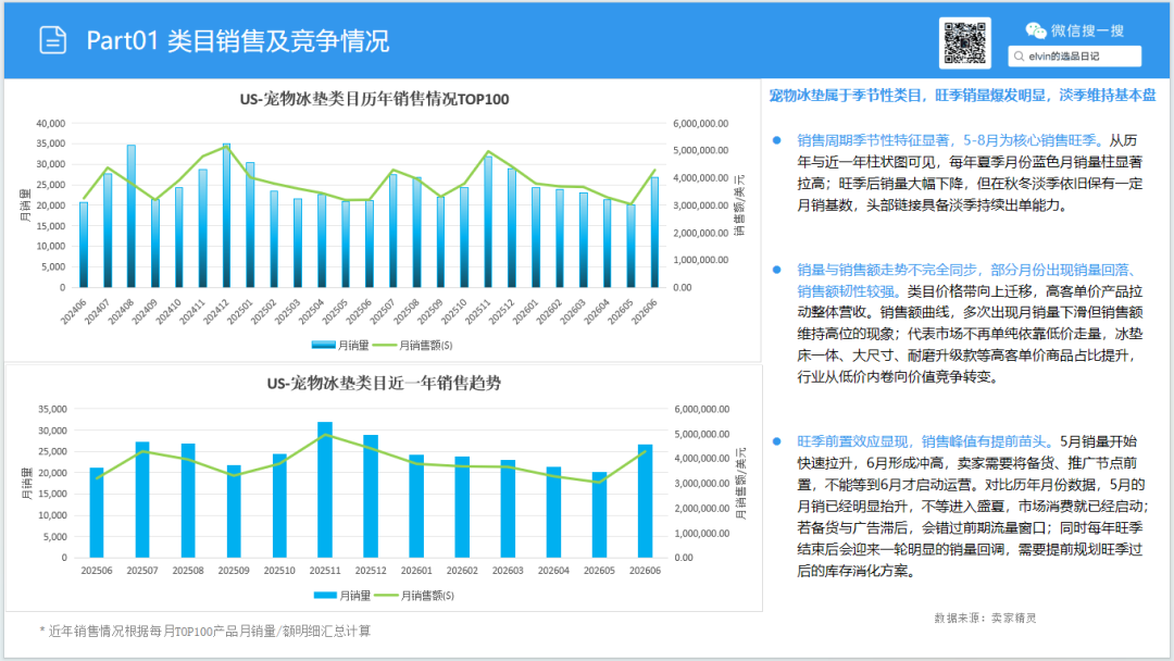 亚马逊选品日记第35期:宠物冰垫调研报告|北美夏季高温带动宠物降温家居需求持续走高 9 亚马逊选品日记第35期:宠物冰垫调研报告|北美夏季高温带动宠物降温家居需求持续走高