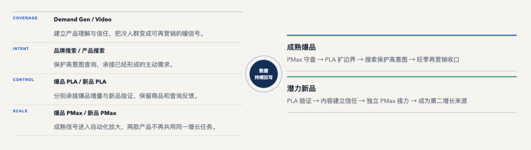 PMax越自动,独立站越要掌握主动权:两个案例拆解广告增长逻辑 16 PMax越自动,独立站越要掌握主动权:两个案例拆解广告增长逻辑