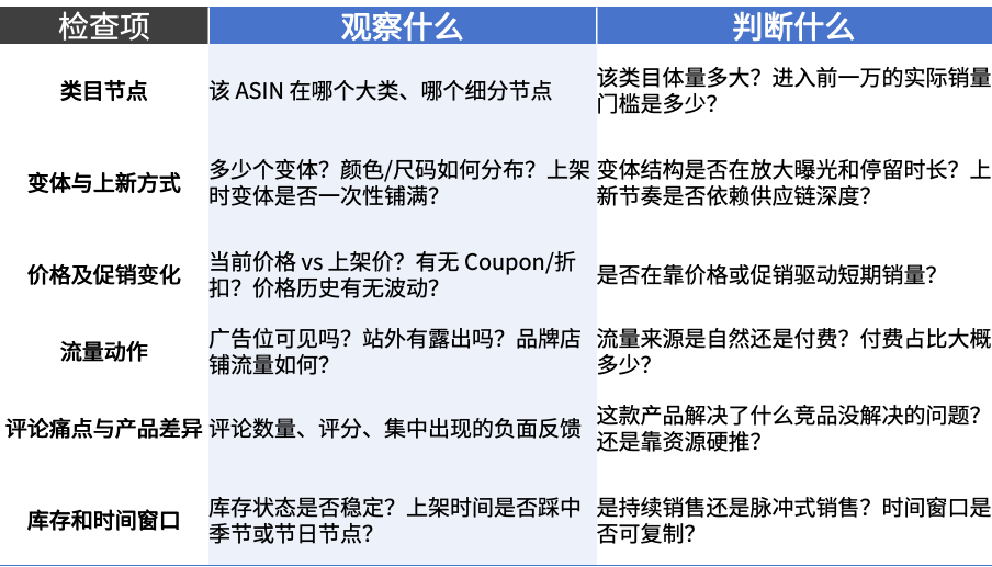 亚马逊大卖新品快速进入BSR，普通卖家该抄的不是品，是打法