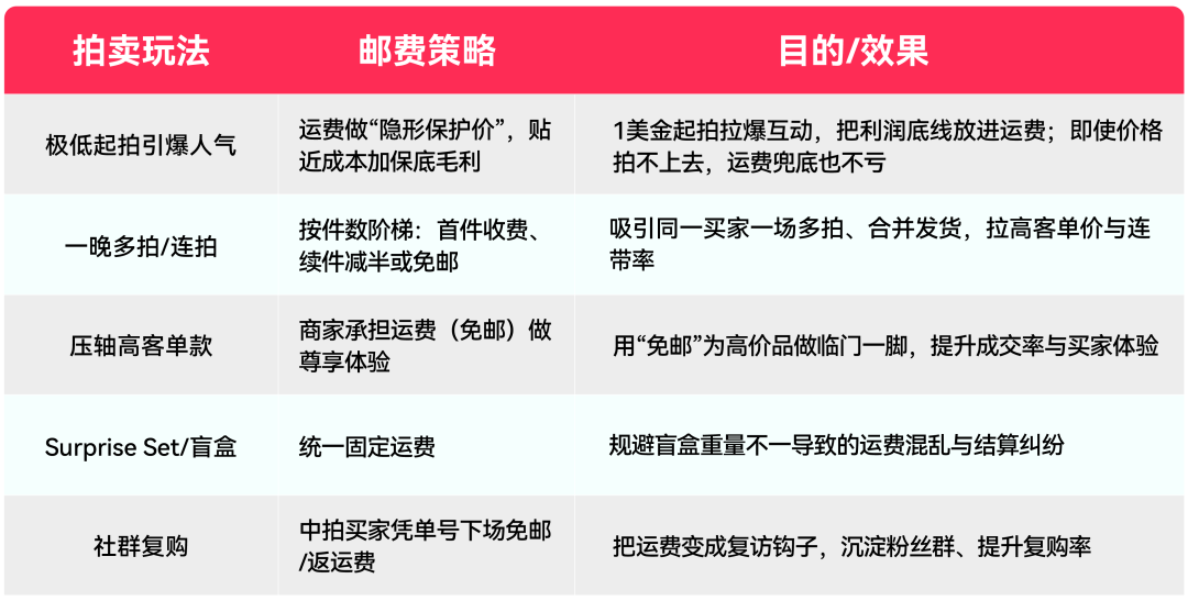 TikTok Shop美区跨境POP直播拍卖第三课：邮费驱动策略全拆解