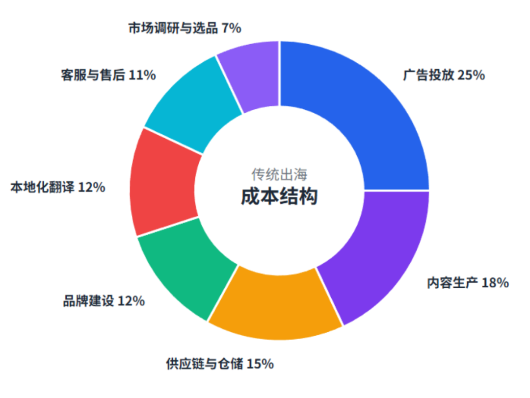 从30万到3000元，AI如何重构中小商家的出海链路？（8000字深度解析）