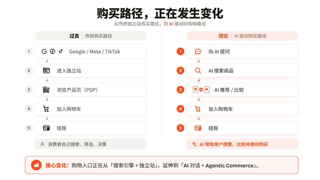 AI搜索订单增长13倍,你的店铺还搜不到?独立站卖家最该关注的3大变化 2 AI搜索订单增长13倍,你的店铺还搜不到?独立站卖家最该关注的3大变化