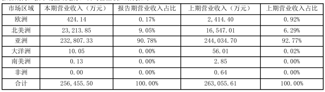 5家跨境大卖半年成绩单，亚马逊仍是最赚钱的盘
