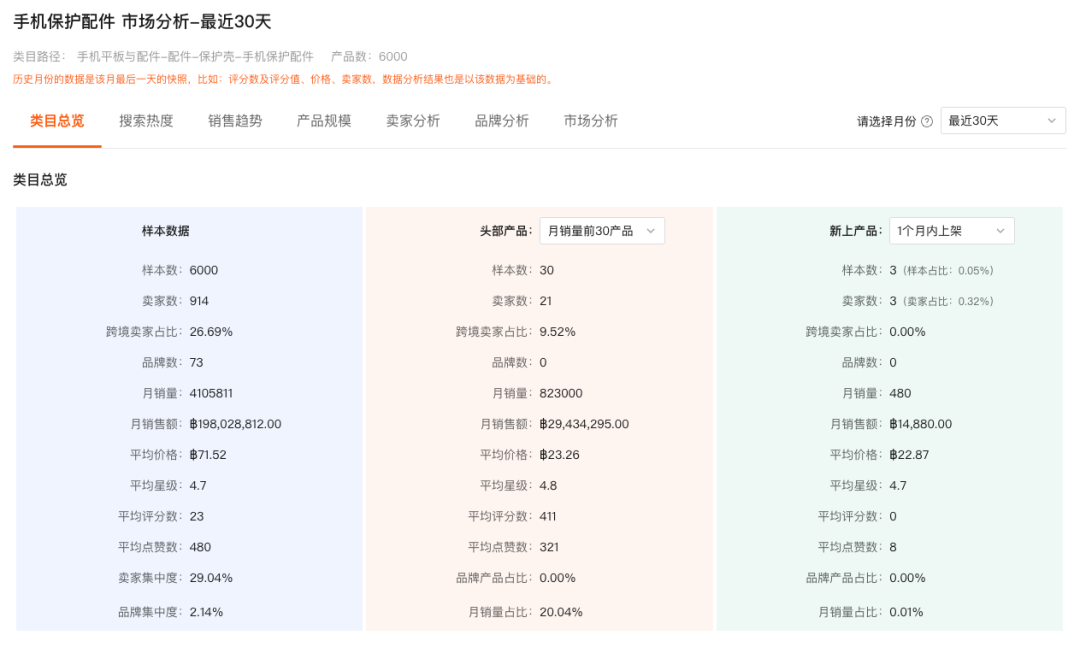 泰国手机壳卷成这样,这个跨境卖家还能做到月销 20000+ 4 泰国手机壳卷成这样,这个跨境卖家还能做到月销 20000+