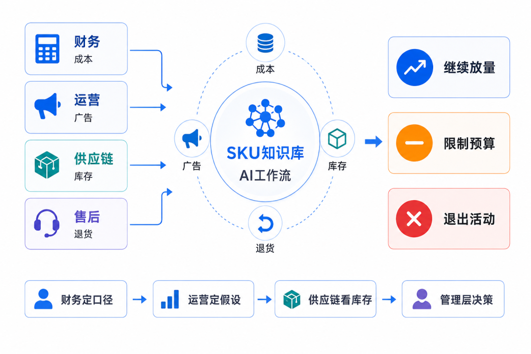亚马逊旺季履约费叠加3.5%附加费：今年黑五，低毛利SKU还要不要冲？