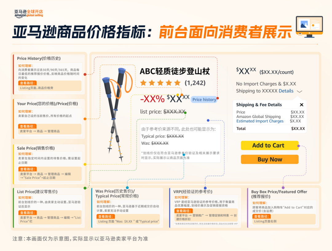 一张图读懂亚马逊价格指标！VRP/推荐报价/价格历史，避开价格误区