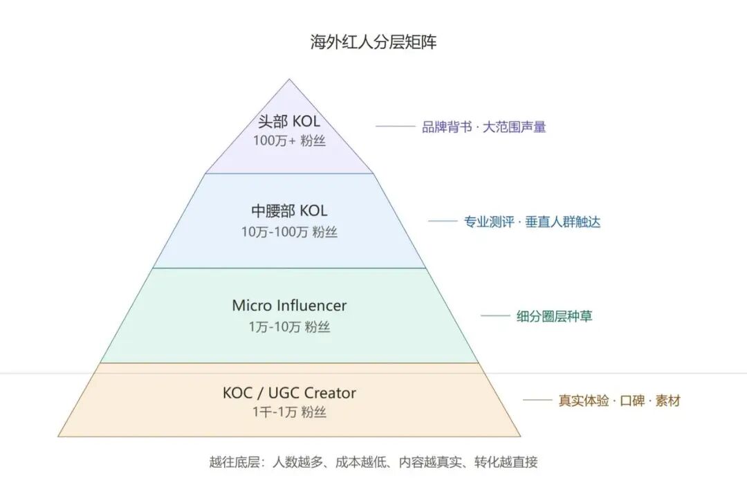 海外红人营销进入新阶段:KOC正在成为投放新重心 5 海外红人营销进入新阶段:KOC正在成为投放新重心