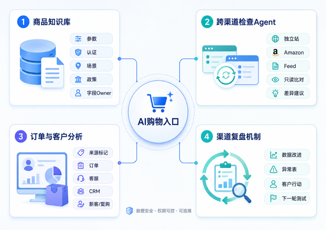 当亚马逊AI替买家站外下单，中国卖家将失去什么？