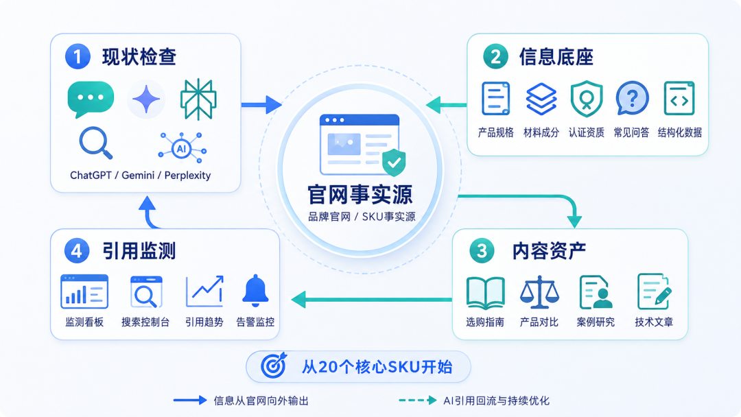 20%的Shopify商品描述被复制，AI为什么不引用你的品牌？
