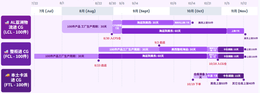 CastleGate 旺季补货实战指南:时间线 × 数量盘清楚 1 CastleGate 旺季补货实战指南:时间线 × 数量盘清楚