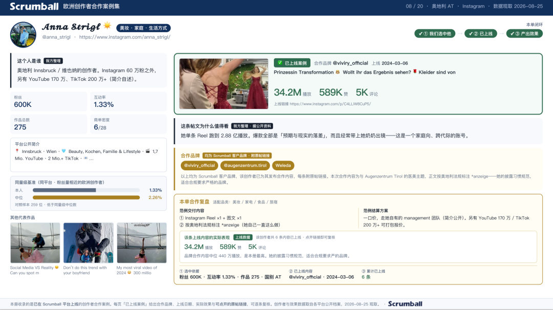 欧洲市场真实合作的20位创作者，5170万播放的背后：欧洲网红营销的3个反常识真相