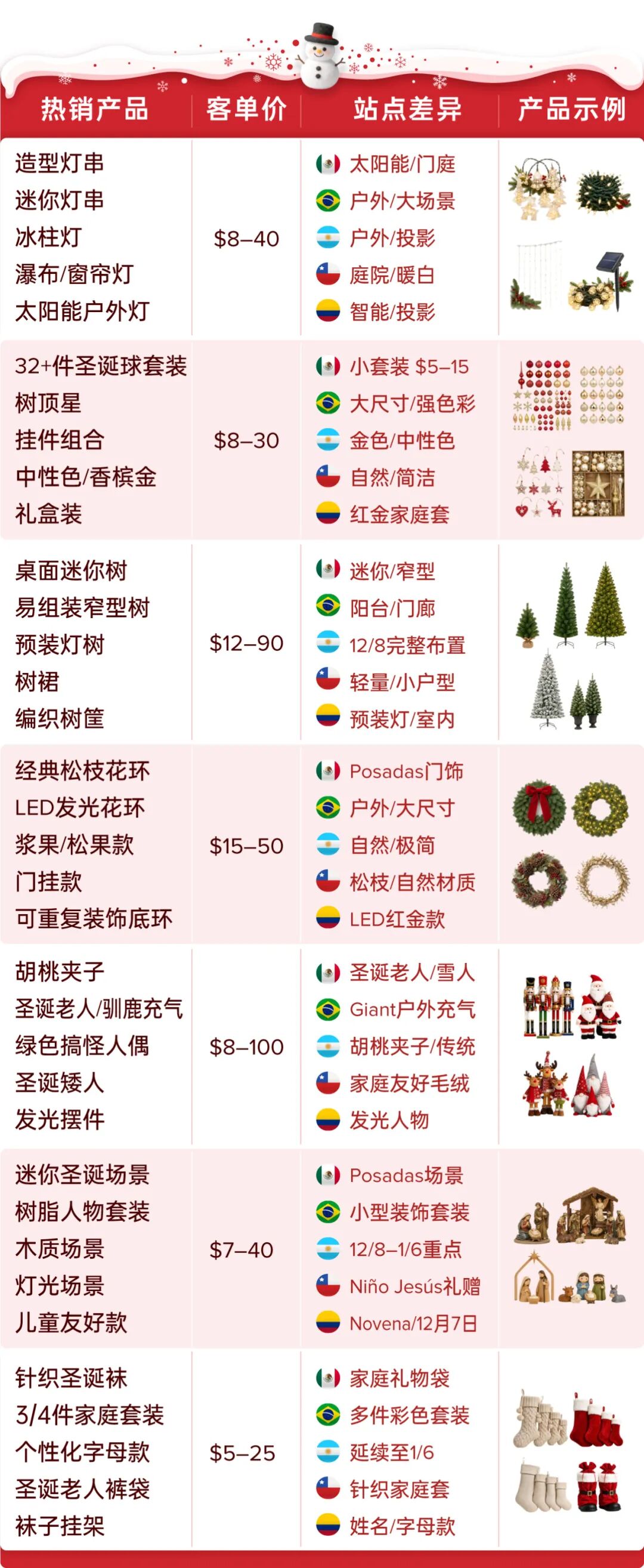 抢跑圣诞旺季，精准选品+黄金节奏助你引爆单量！